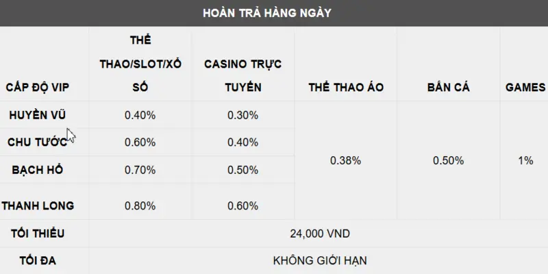 bang-ti-le-phan-tram-hoan-tra-cho-cuoc-thu